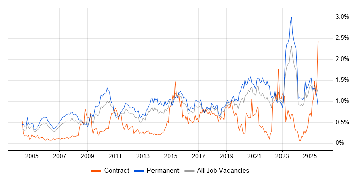 Job vacancy trend for B2B in the East Midlands Job vacancy trend for B2B in the East Midlands