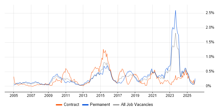 B2C job vacancy trend in the East Midlands