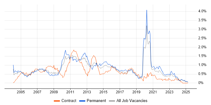 Job vacancy trend for Back Office in the East Midlands