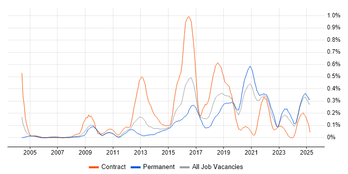 Job vacancy trend for Backend Developer in the East Midlands Job vacancy trend for Backend Developer in the East Midlands
