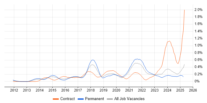 Job vacancy trend for Backlog Management in the East Midlands Job vacancy trend for Backlog Management in the East Midlands