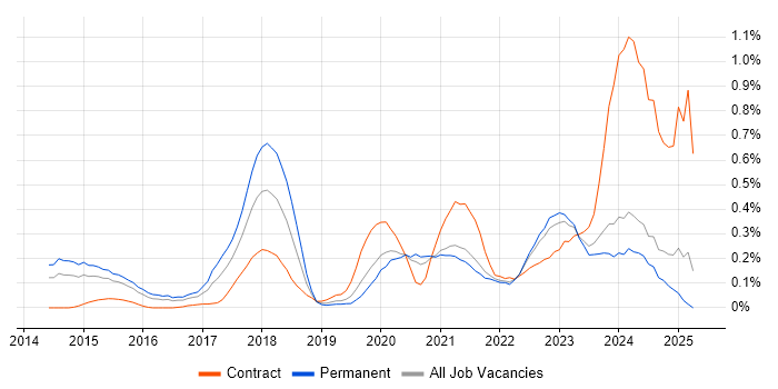 Job vacancy trend for Backlog Prioritisation in the East Midlands