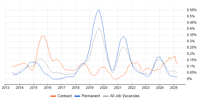 Job vacancy trend for Backlog Refinement in the East Midlands Job vacancy trend for Backlog Refinement in the East Midlands