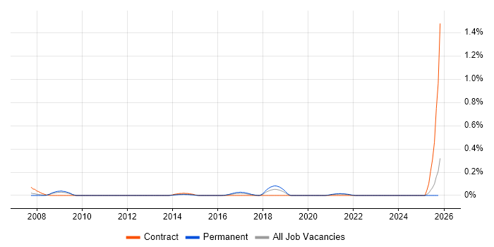 Backtesting job vacancy trend in the East Midlands