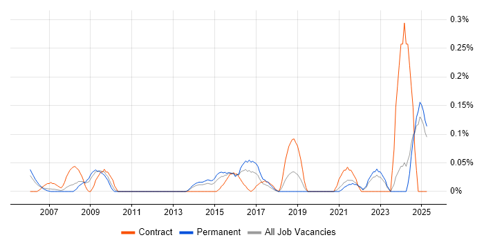 Job vacancy trend for Backup Engineer in the East Midlands Job vacancy trend for Backup Engineer in the East Midlands
