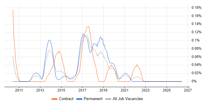 Balsamiq job vacancy trend in the East Midlands