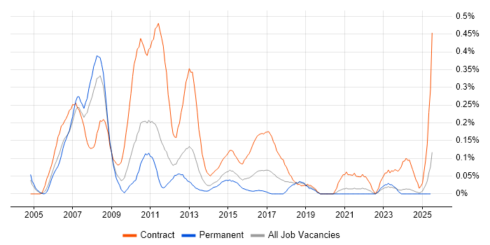 Job vacancy trend for Banking Project Manager in the East Midlands Job vacancy trend for Banking Project Manager in the East Midlands