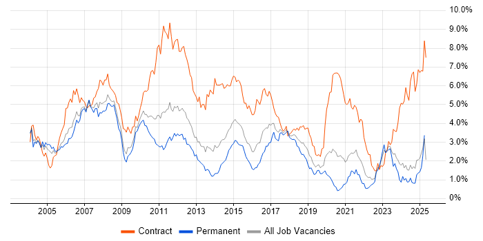 Job vacancy trend for Banking in the East Midlands Job vacancy trend for Banking in the East Midlands