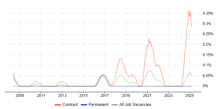Job vacancy trend for BASE24 Developer in the East Midlands Job vacancy trend for BASE24 Developer in the East Midlands