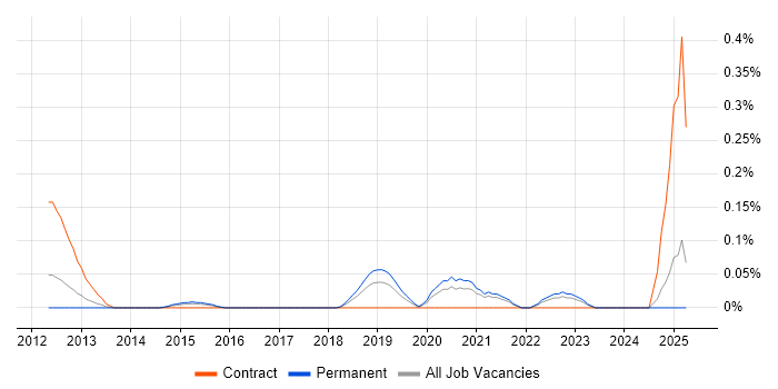 Job vacancy trend for Basel III in the East Midlands