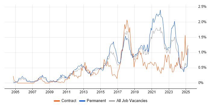 Job vacancy trend for Bash in the East Midlands