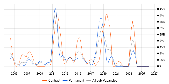 Batch Scripting job vacancy trend in the East Midlands