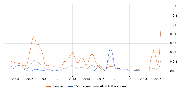 Job vacancy trend for BC Cleared in the East Midlands Job vacancy trend for BC Cleared in the East Midlands