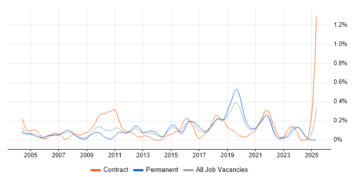 Job vacancy trend for BCP in the East Midlands Job vacancy trend for BCP in the East Midlands