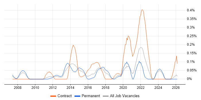 Behavioural Change job vacancy trend in the East Midlands