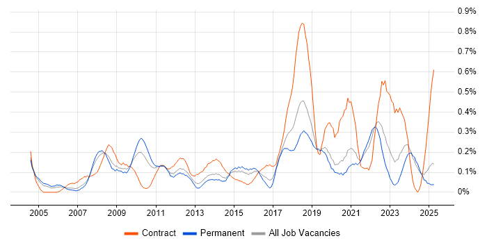 Job vacancy trend for Benchmarking in the East Midlands