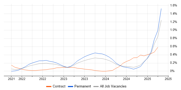 Job vacancy trend for Bicep in the East Midlands Job vacancy trend for Bicep in the East Midlands