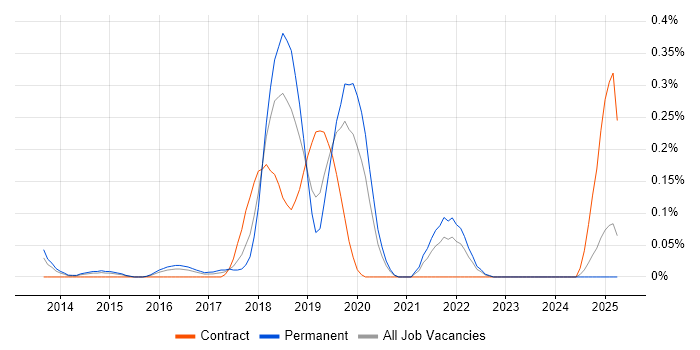 Job vacancy trend for Big Data Engineer in the East Midlands Job vacancy trend for Big Data Engineer in the East Midlands