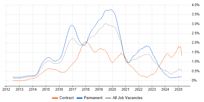 Job vacancy trend for Big Data in the East Midlands