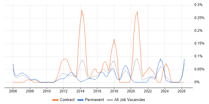 Bill of Materials job vacancy trend in the East Midlands