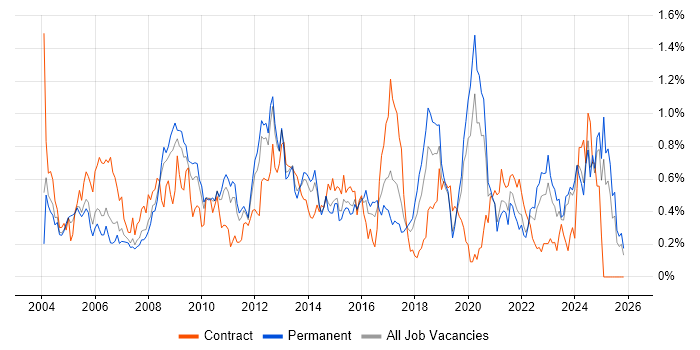Billing job vacancy trend in the East Midlands