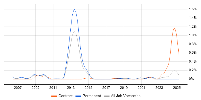 Job vacancy trend for Biometrics in the East Midlands Job vacancy trend for Biometrics in the East Midlands