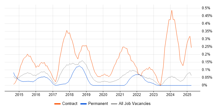 Job vacancy trend for Bitbucket Server in the East Midlands Job vacancy trend for Bitbucket Server in the East Midlands