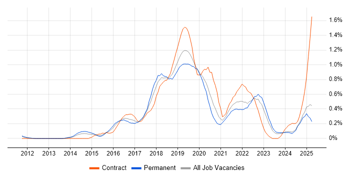 Job vacancy trend for Bitbucket in the East Midlands
