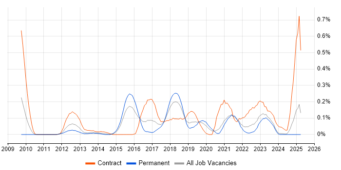 Job vacancy trend for BitLocker in the East Midlands Job vacancy trend for BitLocker in the East Midlands