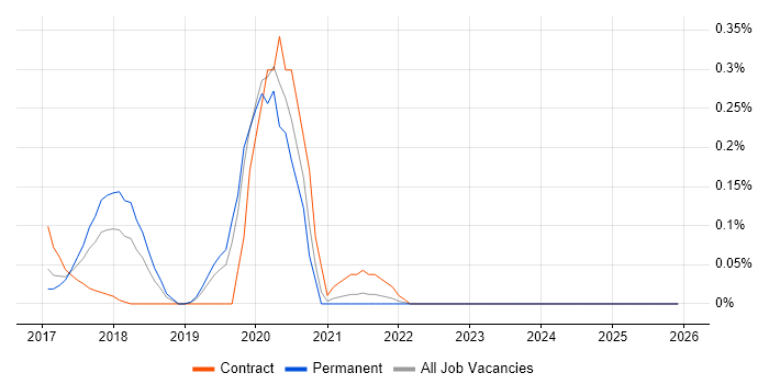 BiZZdesign job vacancy trend in the East Midlands