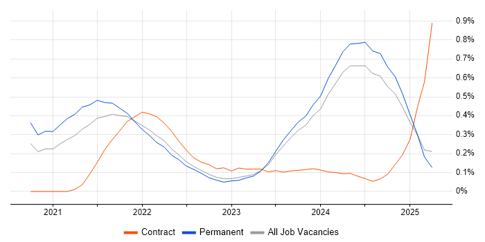 Job vacancy trend for Blazor in the East Midlands