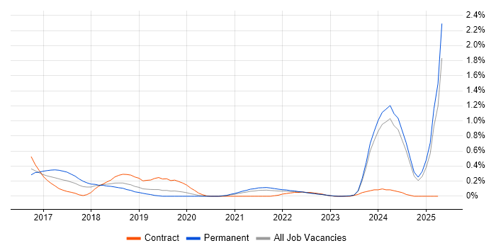 Job vacancy trend for Blockchain in the East Midlands Job vacancy trend for Blockchain in the East Midlands