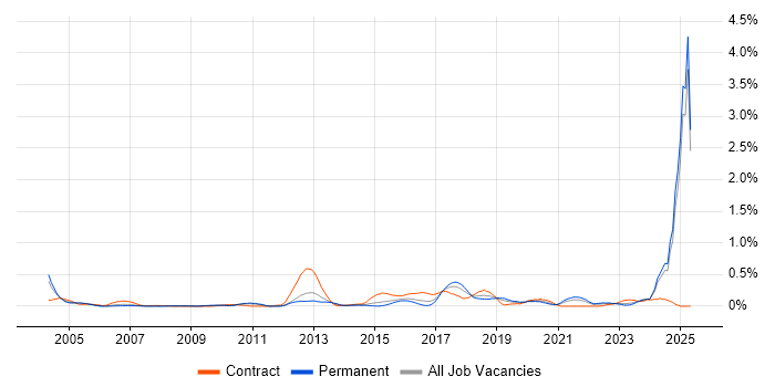 Job vacancy trend for Bluetooth in the East Midlands