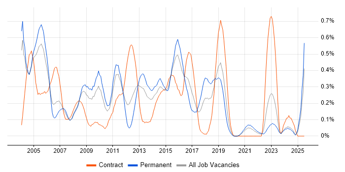Job vacancy trend for BMC in the East Midlands