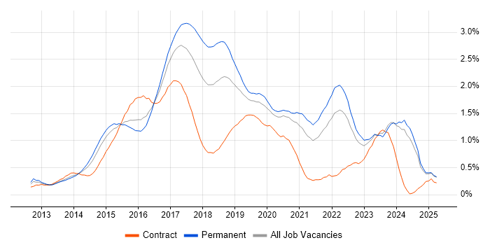 Job vacancy trend for Bootstrap in the East Midlands Job vacancy trend for Bootstrap in the East Midlands