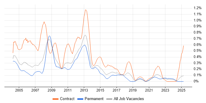 Job vacancy trend for BPR in the East Midlands Job vacancy trend for BPR in the East Midlands