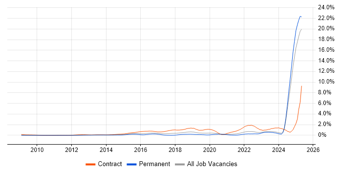 Job vacancy trend for BPSS Clearance in the East Midlands Job vacancy trend for BPSS Clearance in the East Midlands