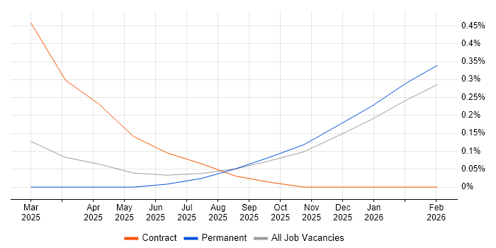 Braze job vacancy trend in the East Midlands