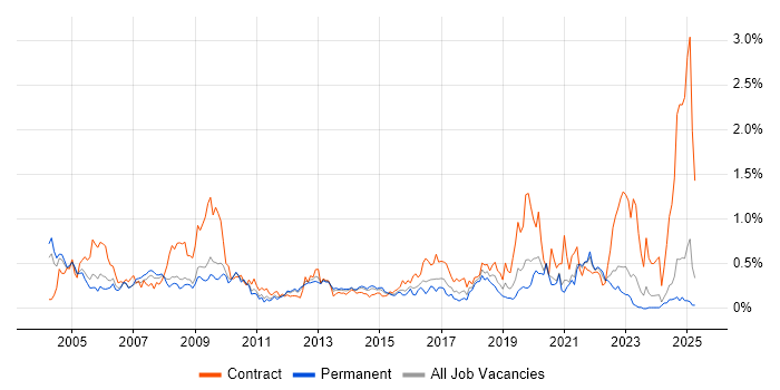 Job vacancy trend for Break/Fix in the East Midlands