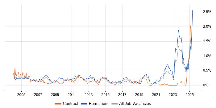Job vacancy trend for Broadband in the East Midlands Job vacancy trend for Broadband in the East Midlands