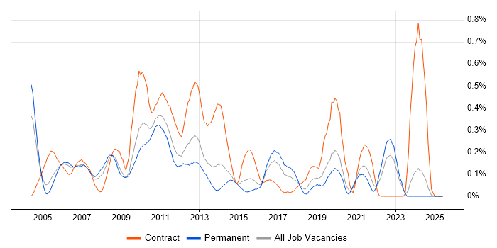 Job vacancy trend for Brocade in the East Midlands Job vacancy trend for Brocade in the East Midlands