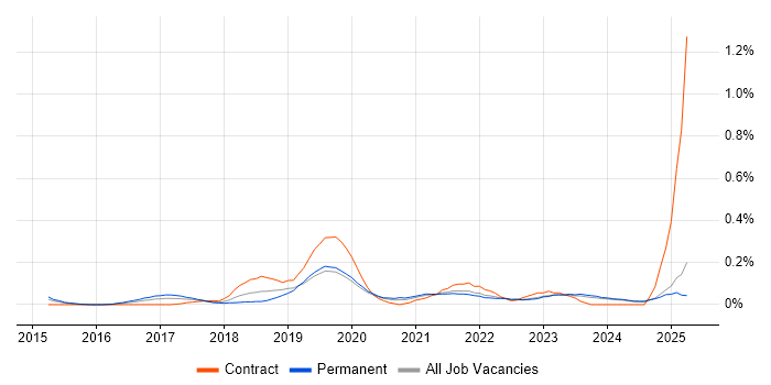 Job vacancy trend for BrowserStack in the East Midlands