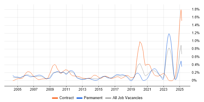Job vacancy trend for BT in the East Midlands Job vacancy trend for BT in the East Midlands