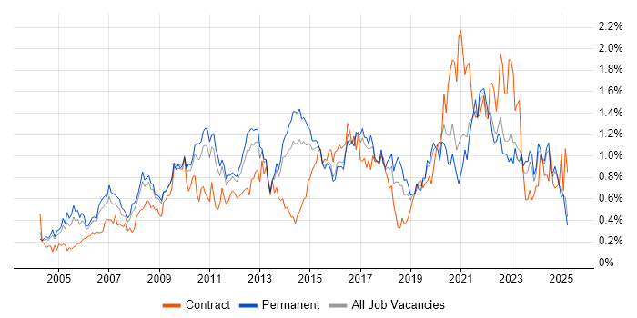 Job vacancy trend for Budget Management in the East Midlands Job vacancy trend for Budget Management in the East Midlands