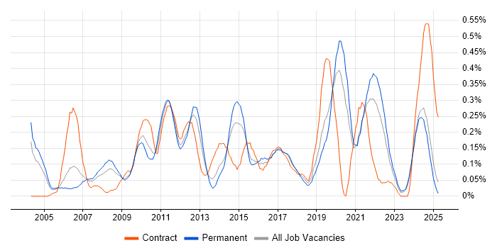 Job vacancy trend for Budgeting and Forecasting in the East Midlands