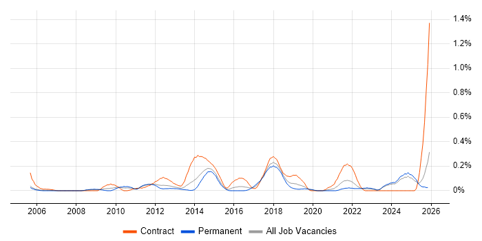 Budgeting and Resource Allocation job vacancy trend in the East Midlands