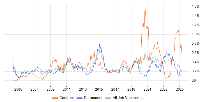 Job vacancy trend for Budgeting in the East Midlands Job vacancy trend for Budgeting in the East Midlands