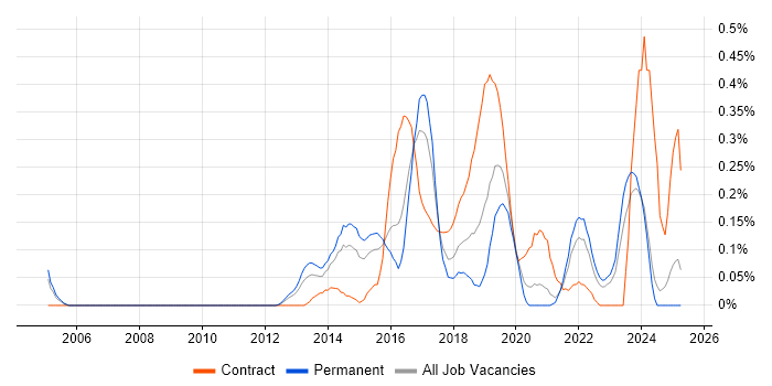 Job vacancy trend for Build Automation in the East Midlands Job vacancy trend for Build Automation in the East Midlands