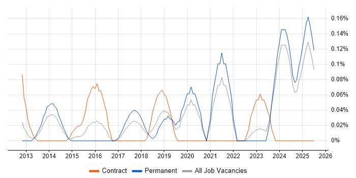 Job vacancy trend for Building Information Modelling in the East Midlands Job vacancy trend for Building Information Modelling in the East Midlands