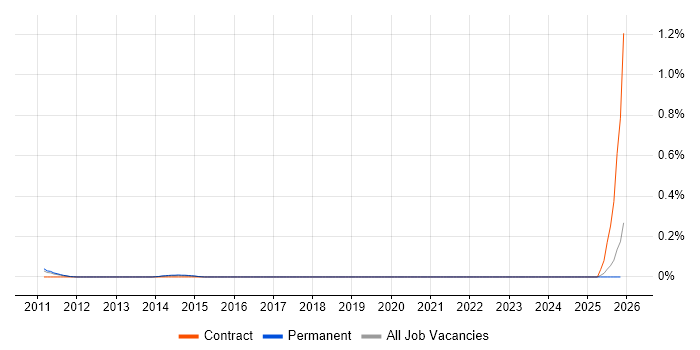 Bulgarian Language job vacancy trend in the East Midlands